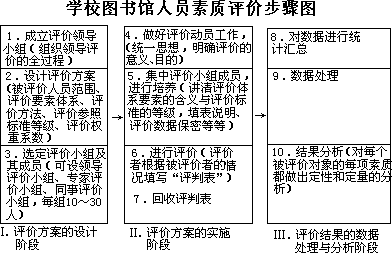 中小学校图书馆岗位职责评估参考标准 - 图1