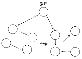 讨论小组的形式 - 图1