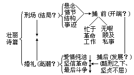 情节变化展示式 - 图1