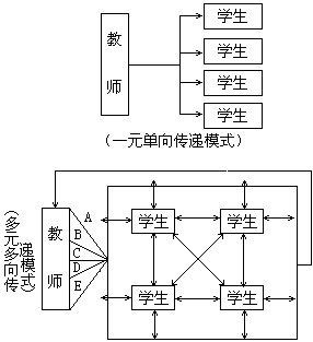 课堂教学信息多元多向传递模型 - 图1