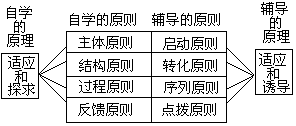 “质疑教学法”的自学和辅导 - 图1