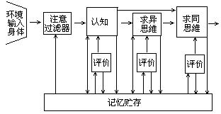 智力结构问题解决模式 - 图1