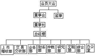 证券交易所的组织形式 - 图2