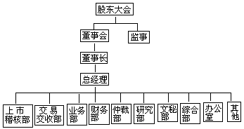 证券交易所的组织形式 - 图1