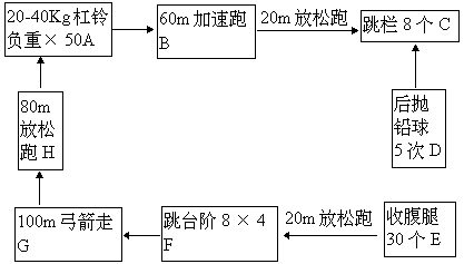 三、利用循环训练法，提高考生的兴趣、加大练习密度 - 图1