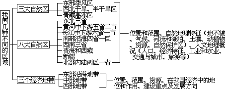 “我国分区地理”知识结构 - 图1