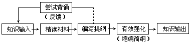 四环式学习法 - 图1