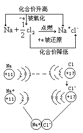 一、引导学生深刻领会氧化还原反应的本质 - 图2