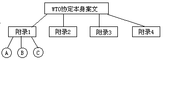 WTO 体制的内容和组织机构 - 图1