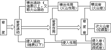 第一节 岩浆、岩浆作用和火成岩的概念 - 图1