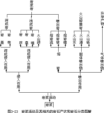 二、浅成侵入作用及其岩体产状 - 图1