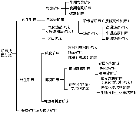 表 6-1 矿床成因分类 - 图1