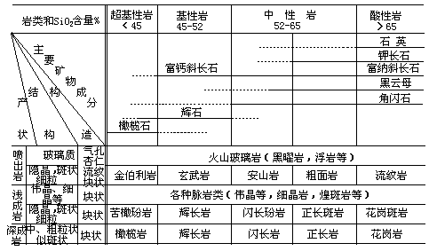 第六节 火成岩的分类 - 图1