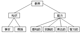 一、国外教学目标分类研究 - 图1