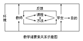 一、教学过程的构成要素 - 图2