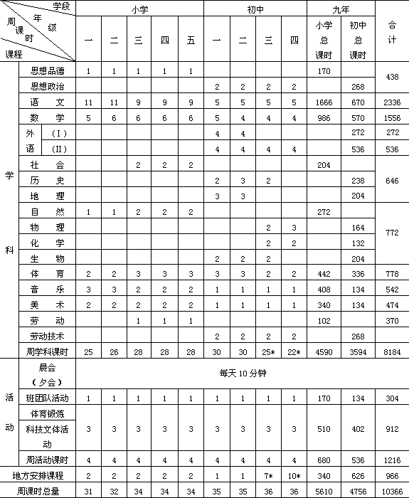 二、我国中小学课程的基本组成部分——课程计划、教学大纲与教 - 图1