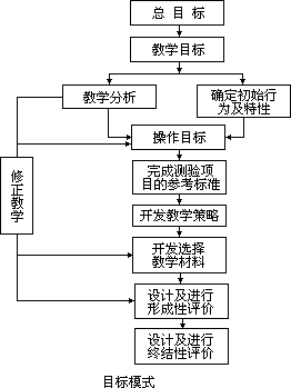 二、教学设计的模式 - 图2