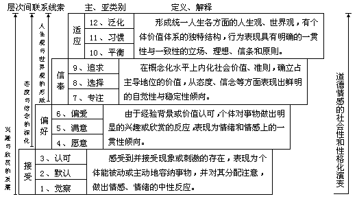 二、国内教学目标分类研究 - 图4