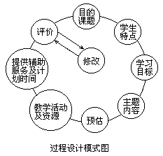 二、教学设计的模式 - 图3