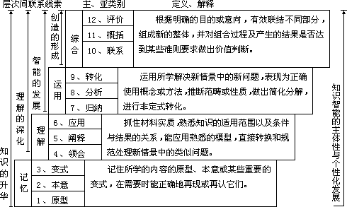 二、国内教学目标分类研究 - 图3