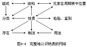 三 元素化合物知识的学习过程 - 图1