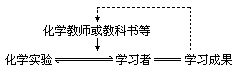 二 化学学习系统的功能与结构 - 图4