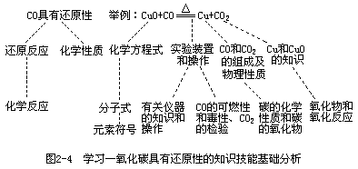 一 不同学习内容的特殊条件 - 图1