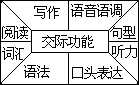 ——外语课堂教学模型设计 - 图10