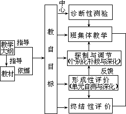 ——外语课堂教学模型设计 - 图128