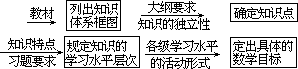 ——外语课堂教学模型设计 - 图129