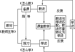 ——外语课堂教学模型设计 - 图72