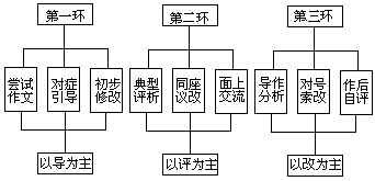 “三环交叉”整体作文教学 - 图1