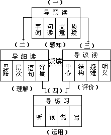 导读法的课堂教学模式 - 图1