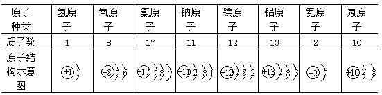 表 2-1 几种原子的原子结构示意图 - 图1