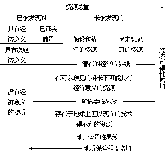 表 5—2 已知储量在资源总体中的地位 - 图1