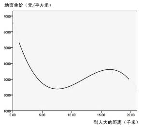 第4章 基于特征价格理论的土地增值影响因素及影响效应分析 - 图20