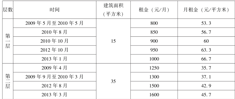 第6章 土地发展权视角下的土地增值收益分配 - 图3