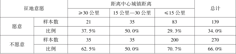 第5章 土地租税费视角下的农地征收补偿与土地增值收益分配 - 图15