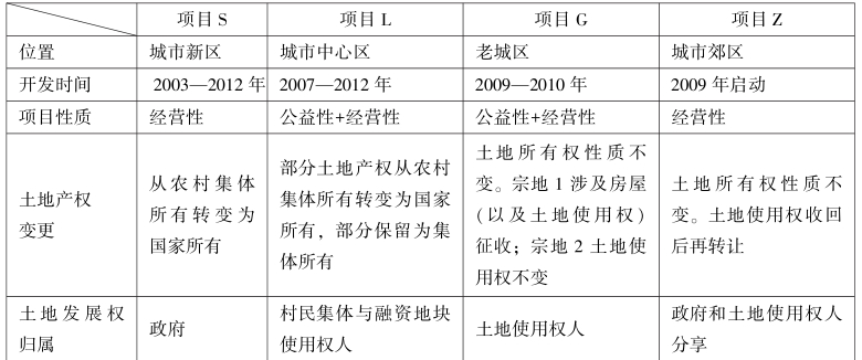 第6章 土地发展权视角下的土地增值收益分配 - 图6