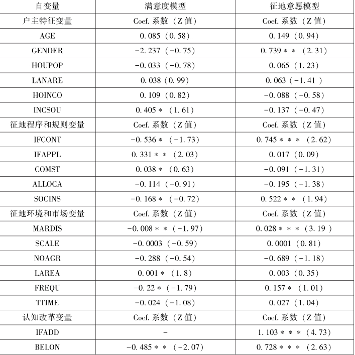 第5章 土地租税费视角下的农地征收补偿与土地增值收益分配 - 图27