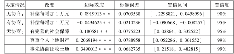 第5章 土地租税费视角下的农地征收补偿与土地增值收益分配 - 图30