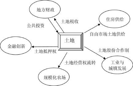 第7章 中国土地增值收益分配制度改革的对策建议 - 图2