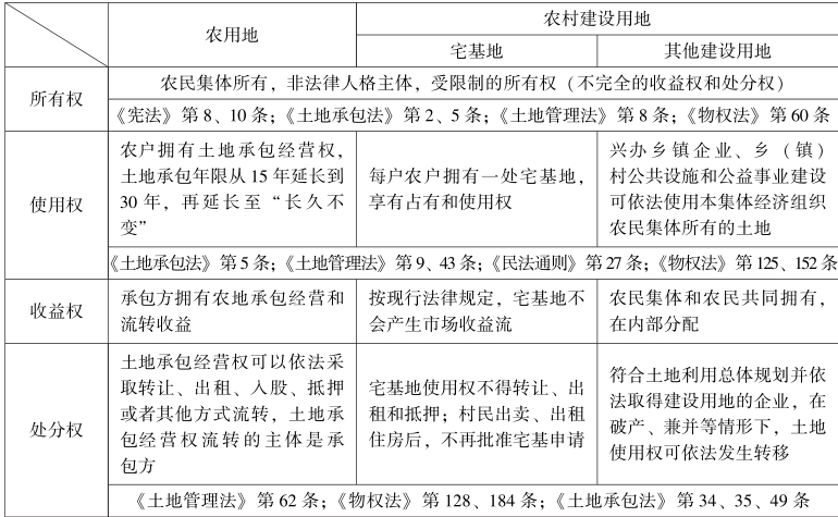 第3章 土地增值收益管理制度 - 图2