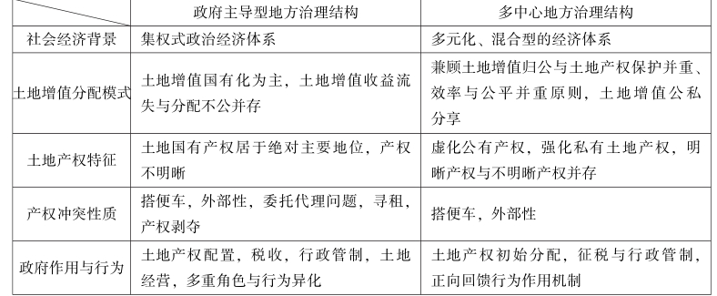 第7章 中国土地增值收益分配制度改革的对策建议 - 图3