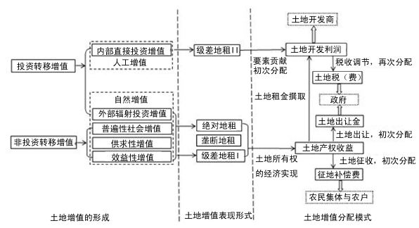 第3章 土地增值收益管理制度 - 图9