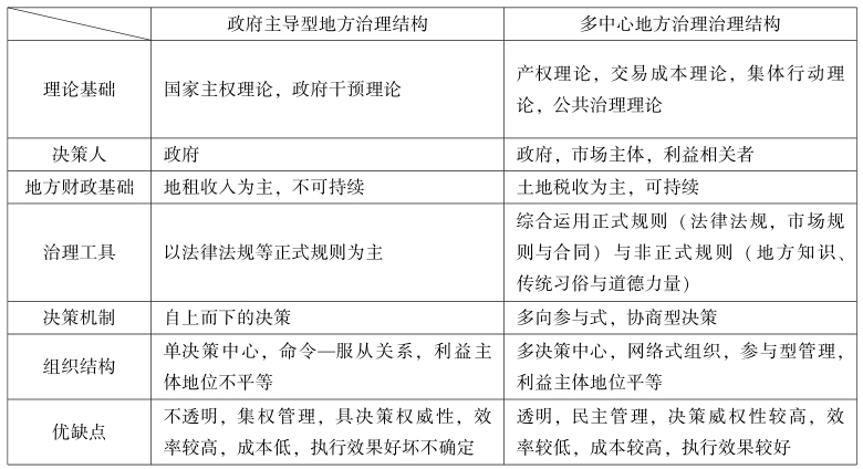 第7章 中国土地增值收益分配制度改革的对策建议 - 图4