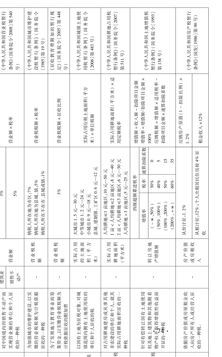 第3章 土地增值收益管理制度 - 图4