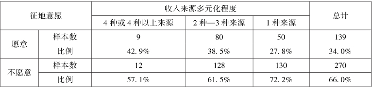 第5章 土地租税费视角下的农地征收补偿与土地增值收益分配 - 图13