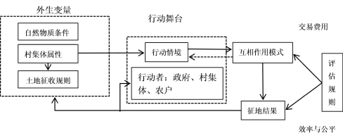 第5章 土地租税费视角下的农地征收补偿与土地增值收益分配 - 图16