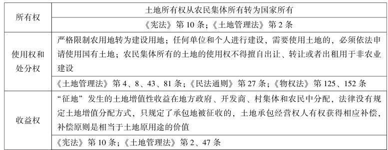 第3章 土地增值收益管理制度 - 图3